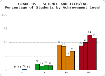 GRADE 05 - SCIENCE AND TECH/ENG - Percentage of Students by Achievement Level