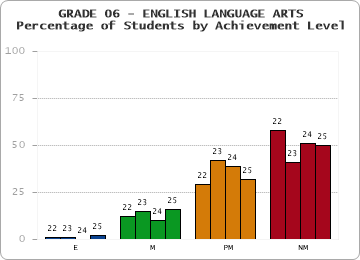 GRADE 06 - ENGLISH LANGUAGE ARTS - Percentage of Students by Achievement Level