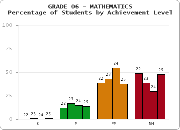 GRADE 06 - MATHEMATICS - Percentage of Students by Achievement Level