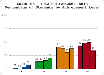 GRADE 08 - ENGLISH LANGUAGE ARTS - Percentage of Students by Achievement Level