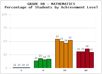 GRADE 08 - MATHEMATICS - Percentage of Students by Achievement Level