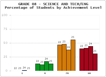 GRADE 08 - SCIENCE AND TECH/ENG - Percentage of Students by Achievement Level