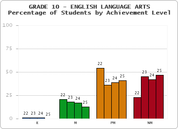 GRADE 10 - ENGLISH LANGUAGE ARTS - Percentage of Students by Achievement Level