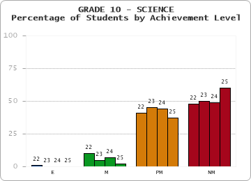 GRADE 10 - SCIENCE - Percentage of Students by Achievement Level