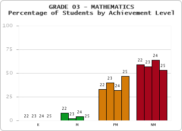 GRADE 03 - MATHEMATICS - Percentage of Students by Achievement Level by year