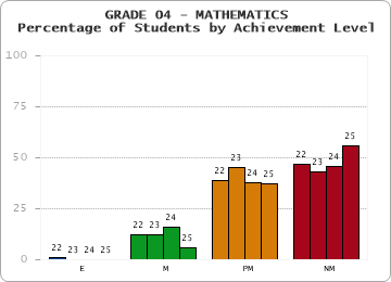 GRADE 04 - MATHEMATICS - Percentage of Students by Achievement Level by year