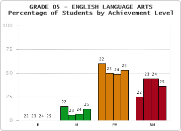 GRADE 05 - ENGLISH LANGUAGE ARTS - Percentage of Students by Achievement Level by year