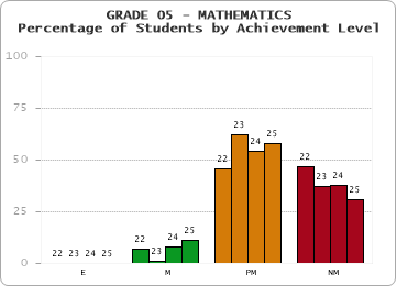 GRADE 05 - MATHEMATICS - Percentage of Students by Achievement Level by year
