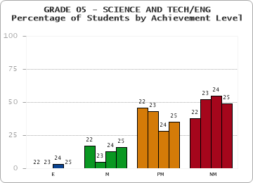 GRADE 05 - SCIENCE AND TECH/ENG - Percentage of Students by Achievement Level by year