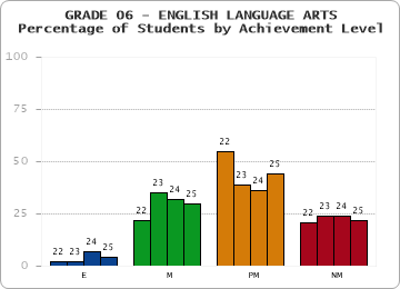 GRADE 06 - ENGLISH LANGUAGE ARTS - Percentage of Students by Achievement Level