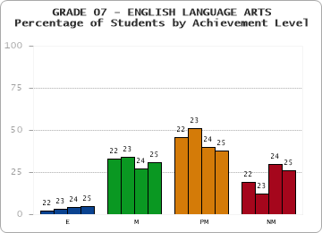 GRADE 07 - ENGLISH LANGUAGE ARTS - Percentage of Students by Achievement Level