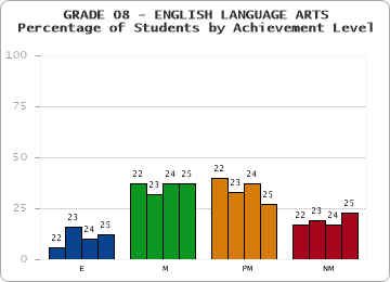 GRADE 08 - ENGLISH LANGUAGE ARTS - Percentage of Students by Achievement Level