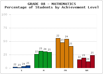 GRADE 08 - MATHEMATICS - Percentage of Students by Achievement Level