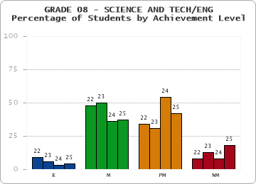 GRADE 08 - SCIENCE AND TECH/ENG - Percentage of Students by Achievement Level