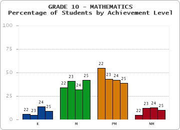 GRADE 10 - MATHEMATICS - Percentage of Students by Achievement Level