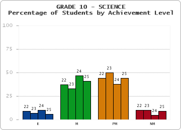 GRADE 10 - SCIENCE - Percentage of Students by Achievement Level