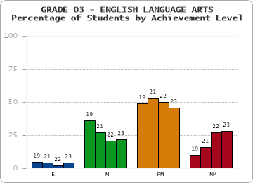GRADE 03 - ENGLISH LANGUAGE ARTS - Percentage of Students by Achievement Level by year