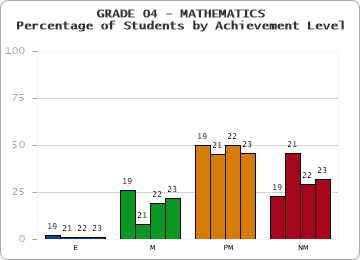GRADE 04 - MATHEMATICS - Percentage of Students by Achievement Level by year