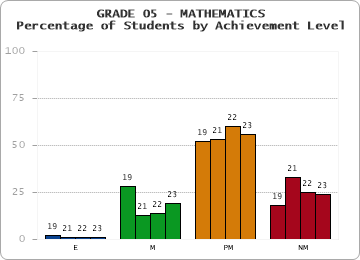 GRADE 05 - MATHEMATICS - Percentage of Students by Achievement Level by year