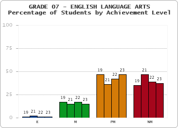 GRADE 07 - ENGLISH LANGUAGE ARTS - Percentage of Students by Achievement Level by year