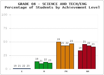 GRADE 08 - SCIENCE AND TECH/ENG - Percentage of Students by Achievement Level by year