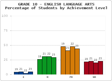 GRADE 10 - ENGLISH LANGUAGE ARTS - Percentage of Students by Achievement Level by year
