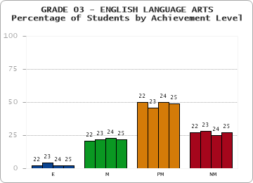 GRADE 03 - ENGLISH LANGUAGE ARTS - Percentage of Students by Achievement Level by year