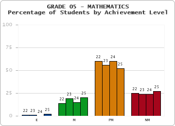 GRADE 05 - MATHEMATICS - Percentage of Students by Achievement Level by year