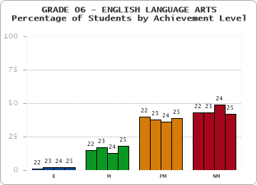 GRADE 06 - ENGLISH LANGUAGE ARTS - Percentage of Students by Achievement Level by year