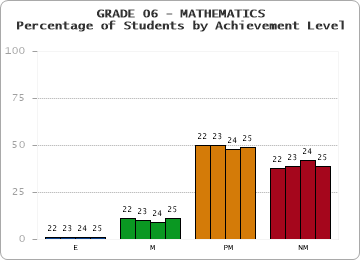 GRADE 06 - MATHEMATICS - Percentage of Students by Achievement Level by year