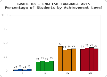 GRADE 08 - ENGLISH LANGUAGE ARTS - Percentage of Students by Achievement Level by year