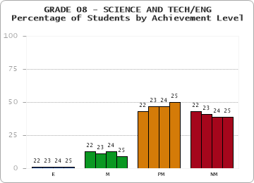 GRADE 08 - SCIENCE AND TECH/ENG - Percentage of Students by Achievement Level by year