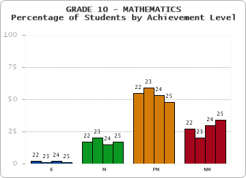 GRADE 10 - MATHEMATICS - Percentage of Students by Achievement Level by year