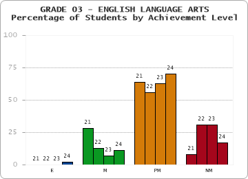 GRADE 03 - ENGLISH LANGUAGE ARTS - Percentage of Students by Achievement Level by year