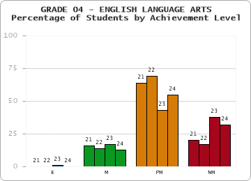 GRADE 04 - ENGLISH LANGUAGE ARTS - Percentage of Students by Achievement Level by year