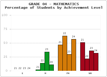 GRADE 04 - MATHEMATICS - Percentage of Students by Achievement Level by year