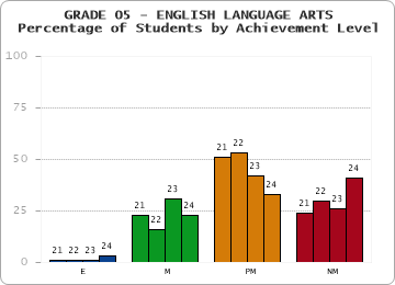 GRADE 05 - ENGLISH LANGUAGE ARTS - Percentage of Students by Achievement Level by year
