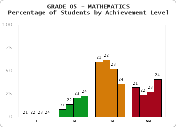 GRADE 05 - MATHEMATICS - Percentage of Students by Achievement Level by year