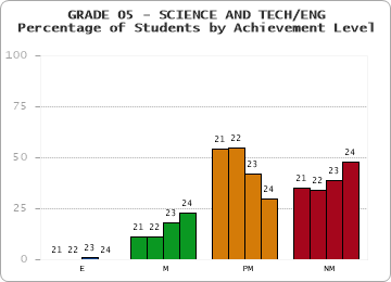 GRADE 05 - SCIENCE AND TECH/ENG - Percentage of Students by Achievement Level by year