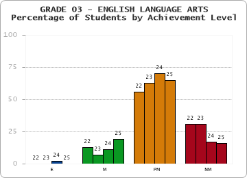 GRADE 03 - ENGLISH LANGUAGE ARTS - Percentage of Students by Achievement Level by year