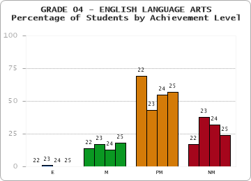 GRADE 04 - ENGLISH LANGUAGE ARTS - Percentage of Students by Achievement Level by year