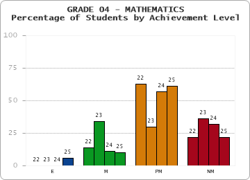 GRADE 04 - MATHEMATICS - Percentage of Students by Achievement Level by year