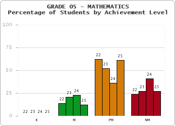 GRADE 05 - MATHEMATICS - Percentage of Students by Achievement Level by year