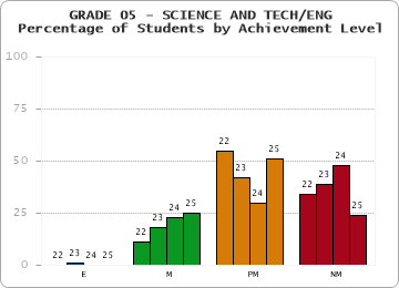 GRADE 05 - SCIENCE AND TECH/ENG - Percentage of Students by Achievement Level by year