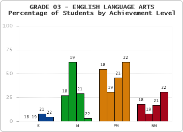 GRADE 03 - ENGLISH LANGUAGE ARTS - Percentage of Students by Achievement Level by year