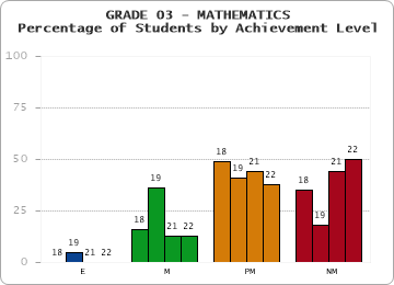 GRADE 03 - MATHEMATICS - Percentage of Students by Achievement Level by year