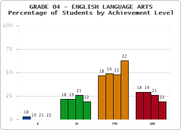 GRADE 04 - ENGLISH LANGUAGE ARTS - Percentage of Students by Achievement Level by year
