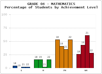 GRADE 04 - MATHEMATICS - Percentage of Students by Achievement Level by year