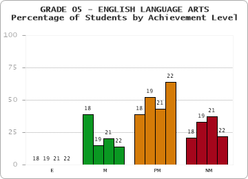GRADE 05 - ENGLISH LANGUAGE ARTS - Percentage of Students by Achievement Level by year