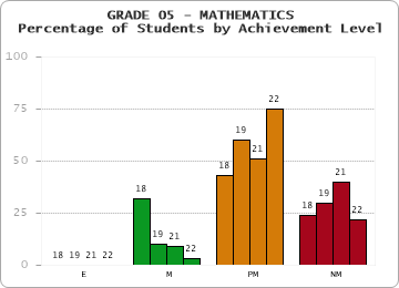 GRADE 05 - MATHEMATICS - Percentage of Students by Achievement Level by year